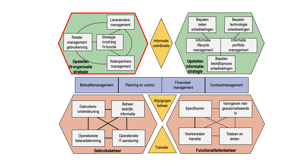 BiSL model Opstellen IV-organisatiestrategie